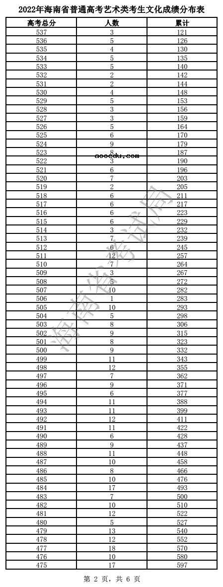 2022海南高考艺术类一分一段表 成绩排名查询