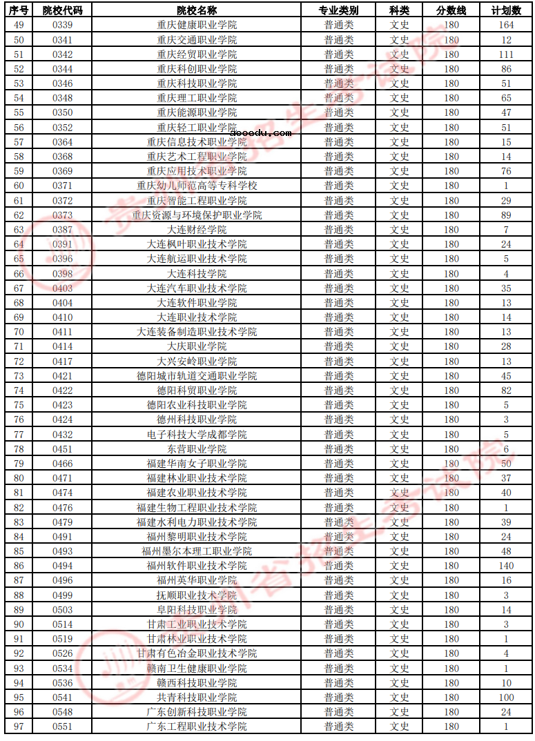 贵州2022高职(专科)第2次征集志愿院校缺额计划(文史类)