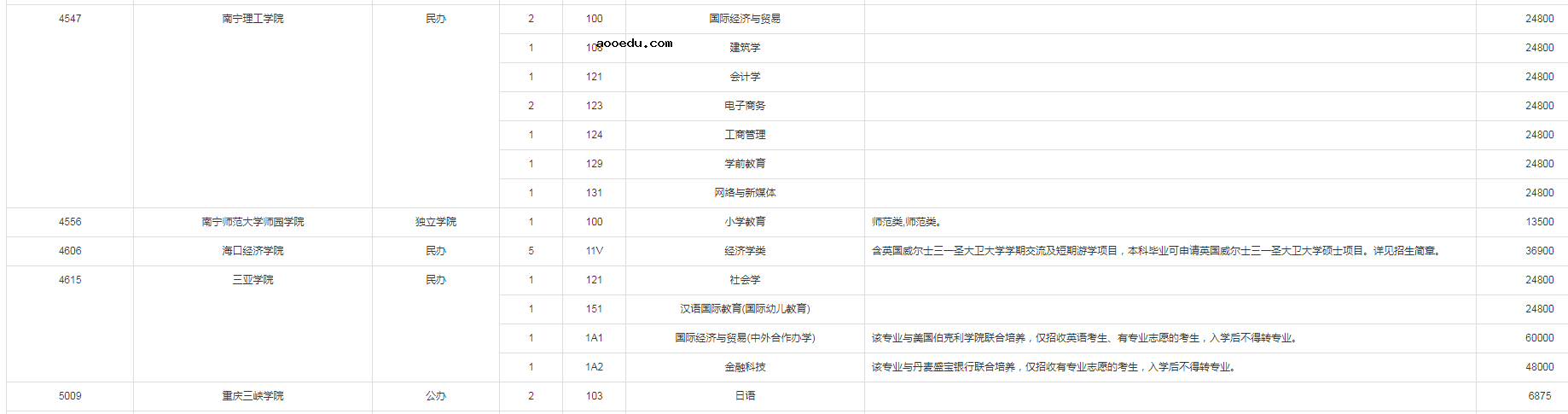 2022重庆历史类本科批（第1次征集）缺额计划 有哪些院校