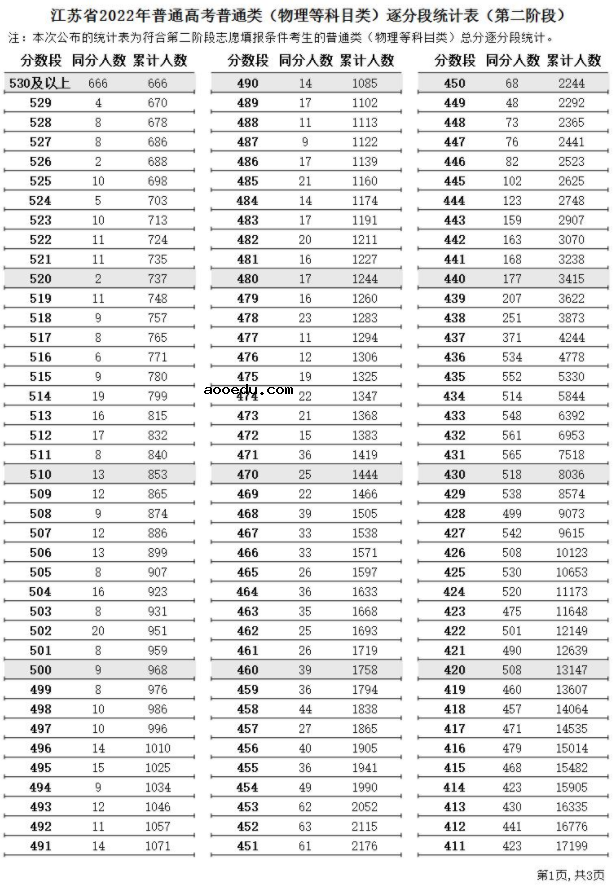 2022江苏高考第二阶段普通类一分一段表（物理） 成绩排名查询