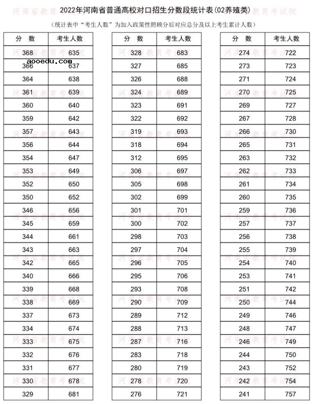 2022河南对口招生养殖类一分一段表 成绩排名查询