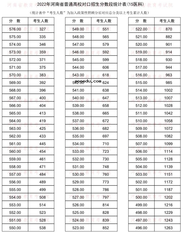 2022河南对口招生医科类一分一段表 成绩排名查询