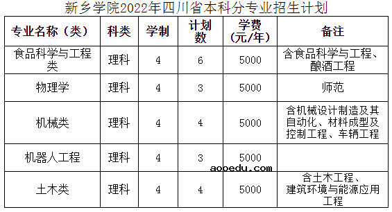 2022年新乡学院招生计划及招生人数 各省都招什么专业