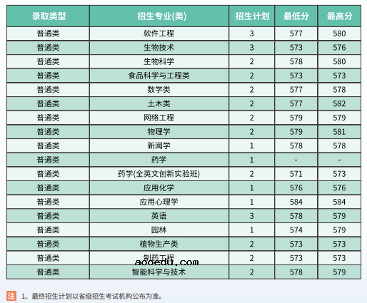 2022年西南大学各省招生计划及招生人数 都招什么专业