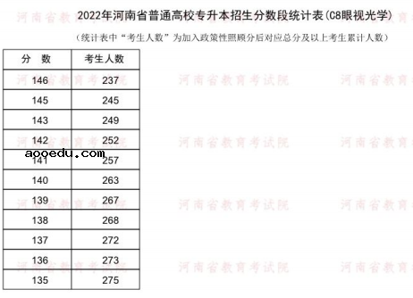 2022河南专升本眼视光学一分一段表 成绩排名查询