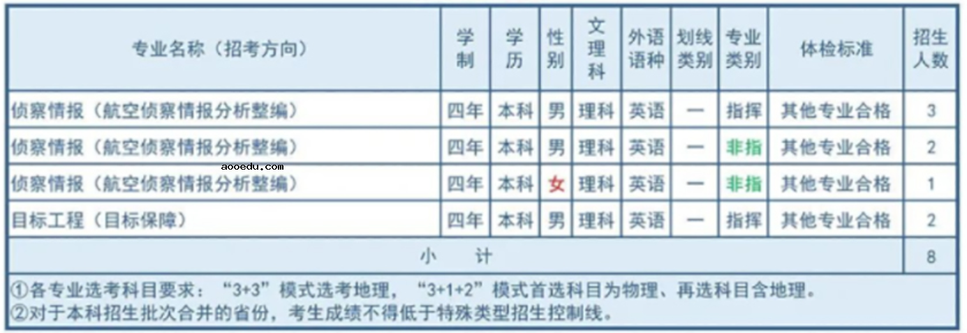 2022年空军航空大学各省招生计划及招生人数 都招什么专业