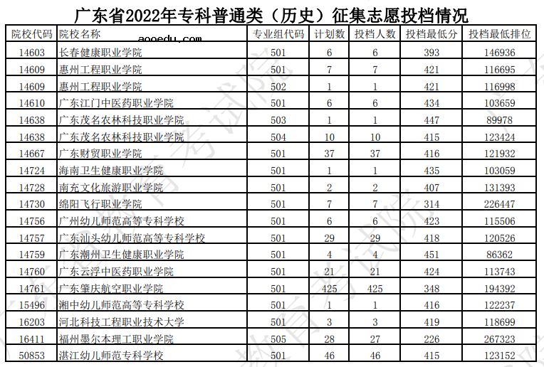 广东2022高考专科征集志愿院校投档线及排名（历史）