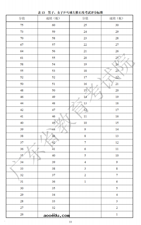 2023年广东体育类专业统考考试项目及评分标准