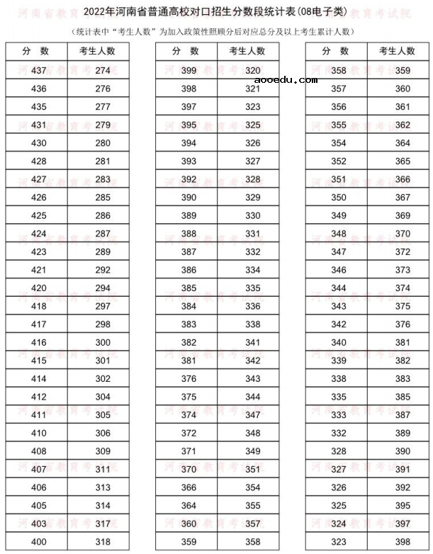 2022河南对口招生电子类一分一段表 成绩排名查询