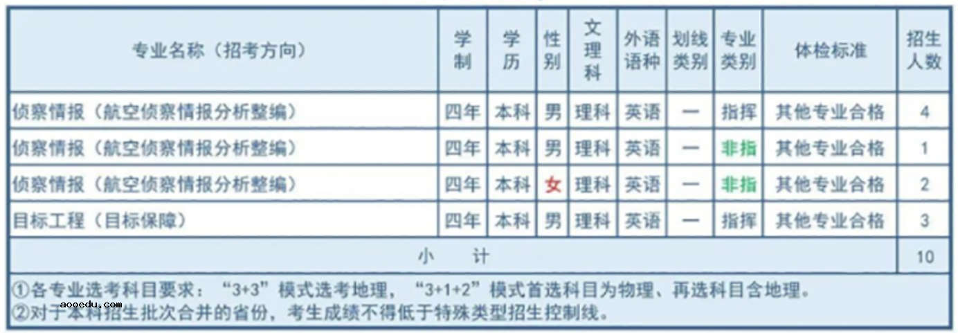 2022年空军航空大学各省招生计划及招生人数 都招什么专业