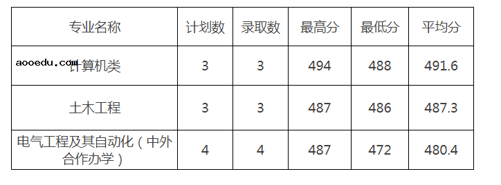 2022贵州理工学院各省录取分数线是多少