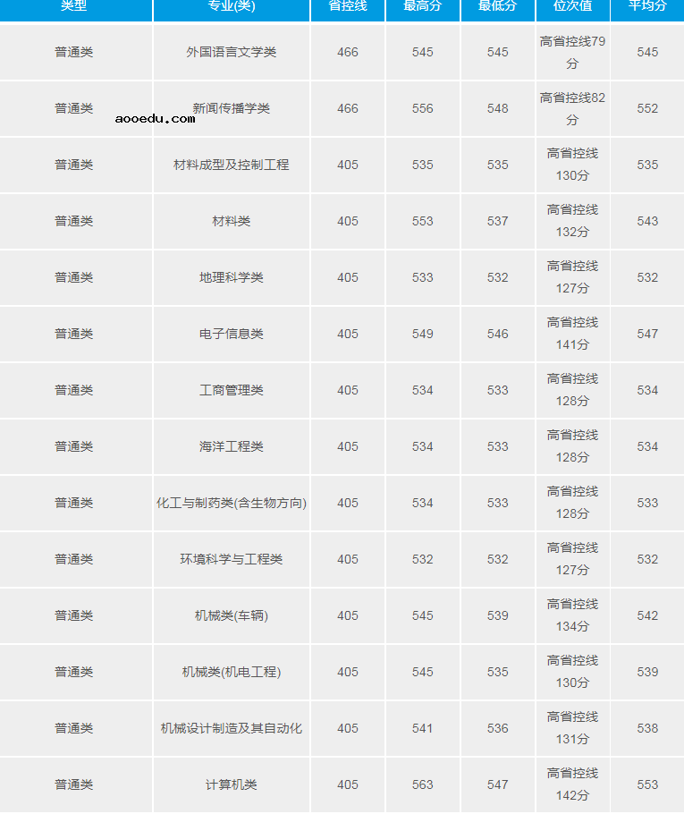 2022年211大学在新疆招生计划及录取分数线