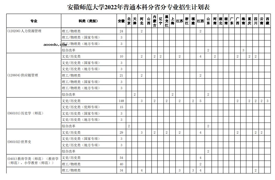 2022年安徽师范大学招生计划及招生人数 各省都招什么专业