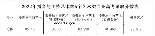 2022年八大传媒院校录取分数线汇总