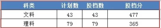 2022年浙江财经大学东方学院录取分数线是多少 各省历年最低分数线