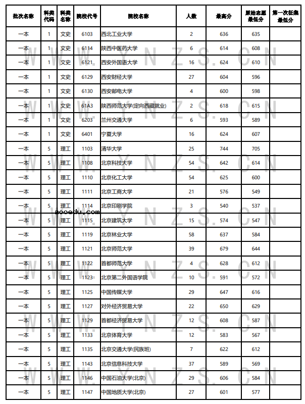 云南2022年7月21日高考录取日报 有哪些学校