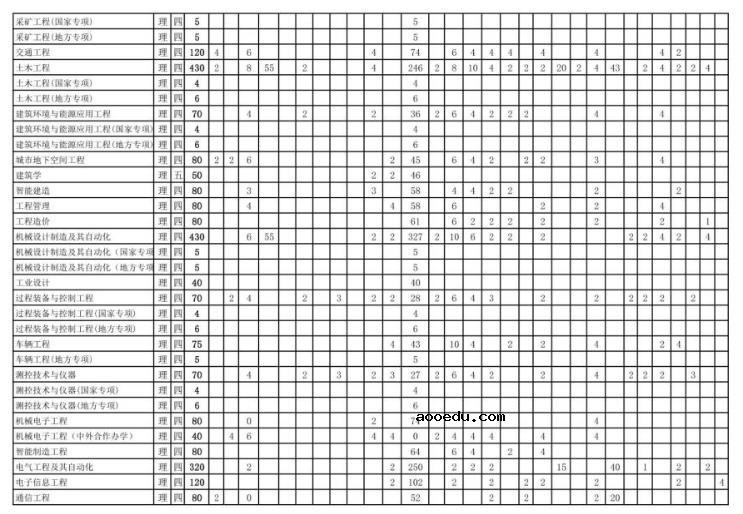 2022年安徽理工大学招生计划及招生人数 各省都招什么专业