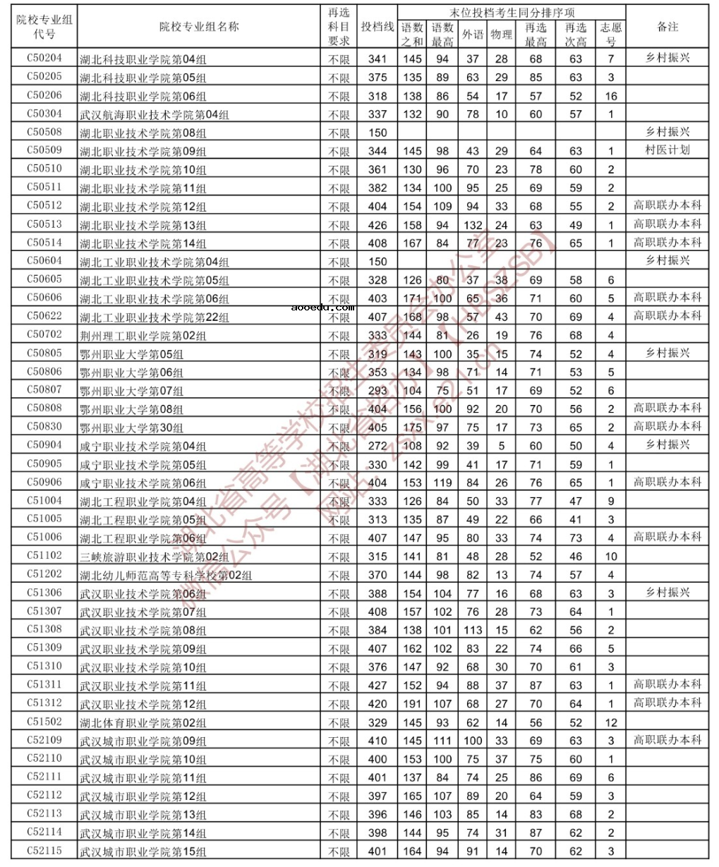 2022湖北高考高职高专普通批投档线（首选物理）