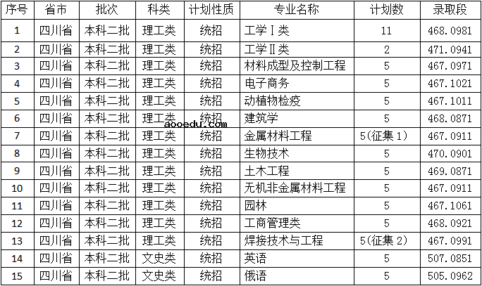 2022年佳木斯大学录取分数线是多少 各省历年最低分数线