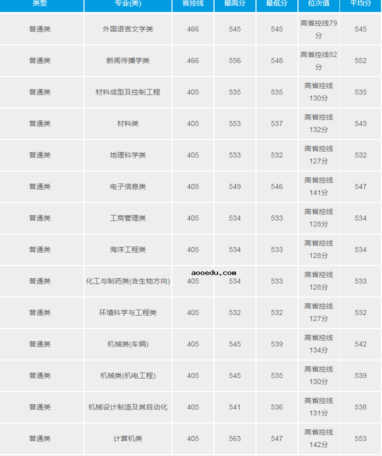 2022年全国各大高校在新疆招生计划及录取分数线