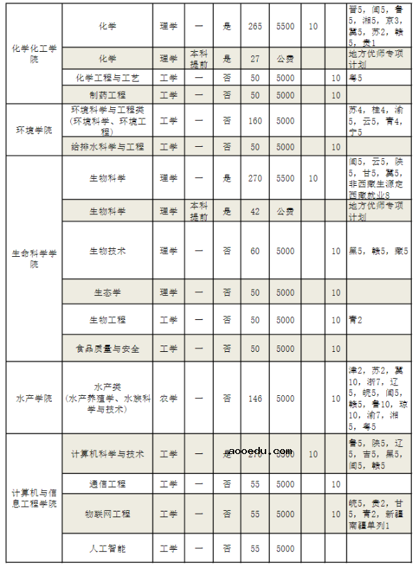 2022年河南师范大学招生计划及招生人数 各省都招什么专业