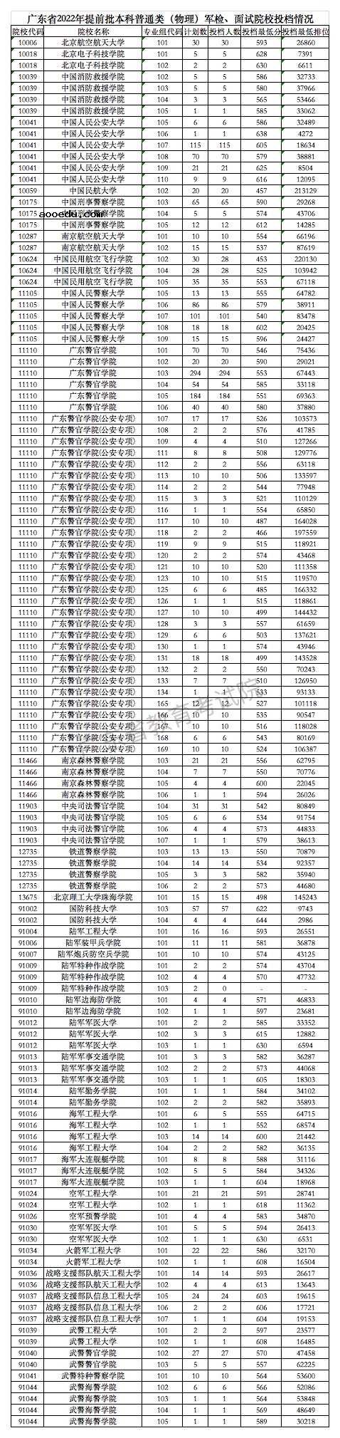 广东2022高考提前批各军校投档线是多少