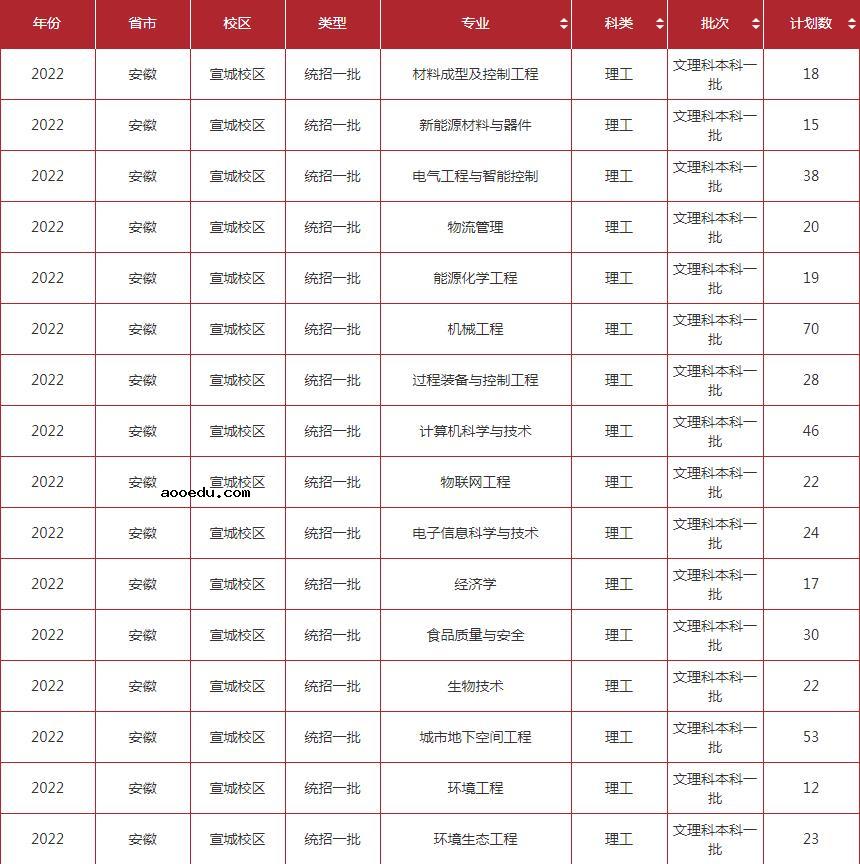 2022年合肥工业大学(宣城校区)招生计划及招生人数 各省都招什么专业