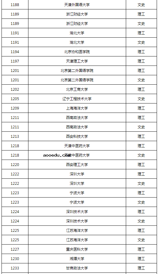 黑龙江2022本科第一批A段录取结束院校名单（一）