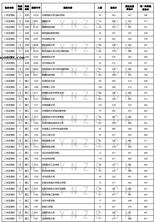 云南2022年8月8日高考录取日报 院校最低分是多少