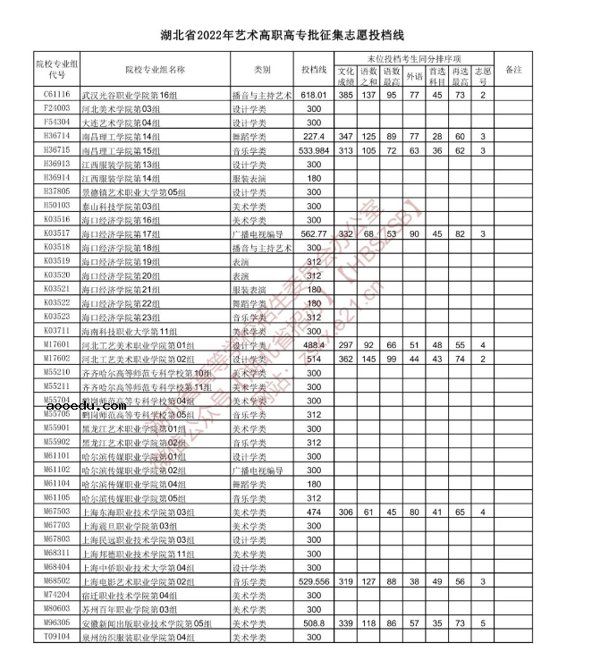2022湖北高考艺术高职高专批征集志愿投档线