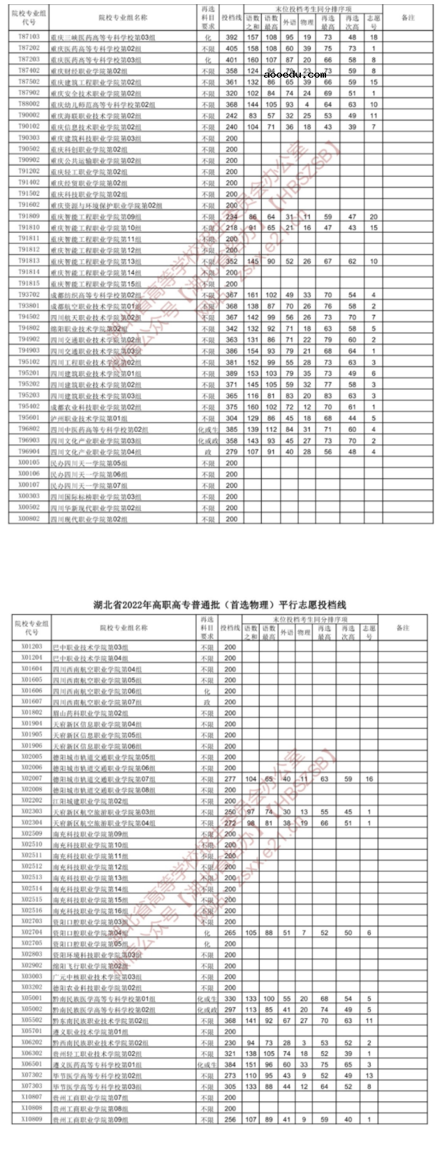 2022湖北高考高职高专普通批投档线（首选物理）