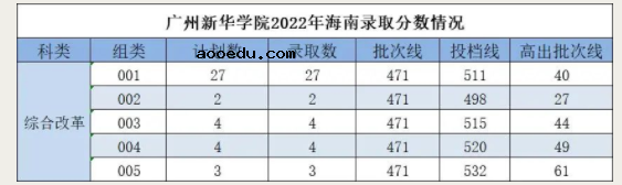 2022年广州新华学院录取分数线是多少 各省历年最低分数线