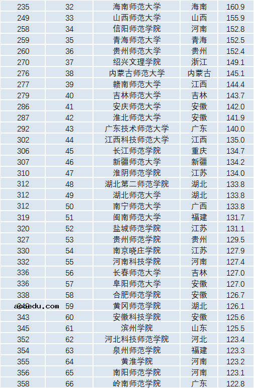 2022年中国师范类院校排名最新 师范类高校排行榜