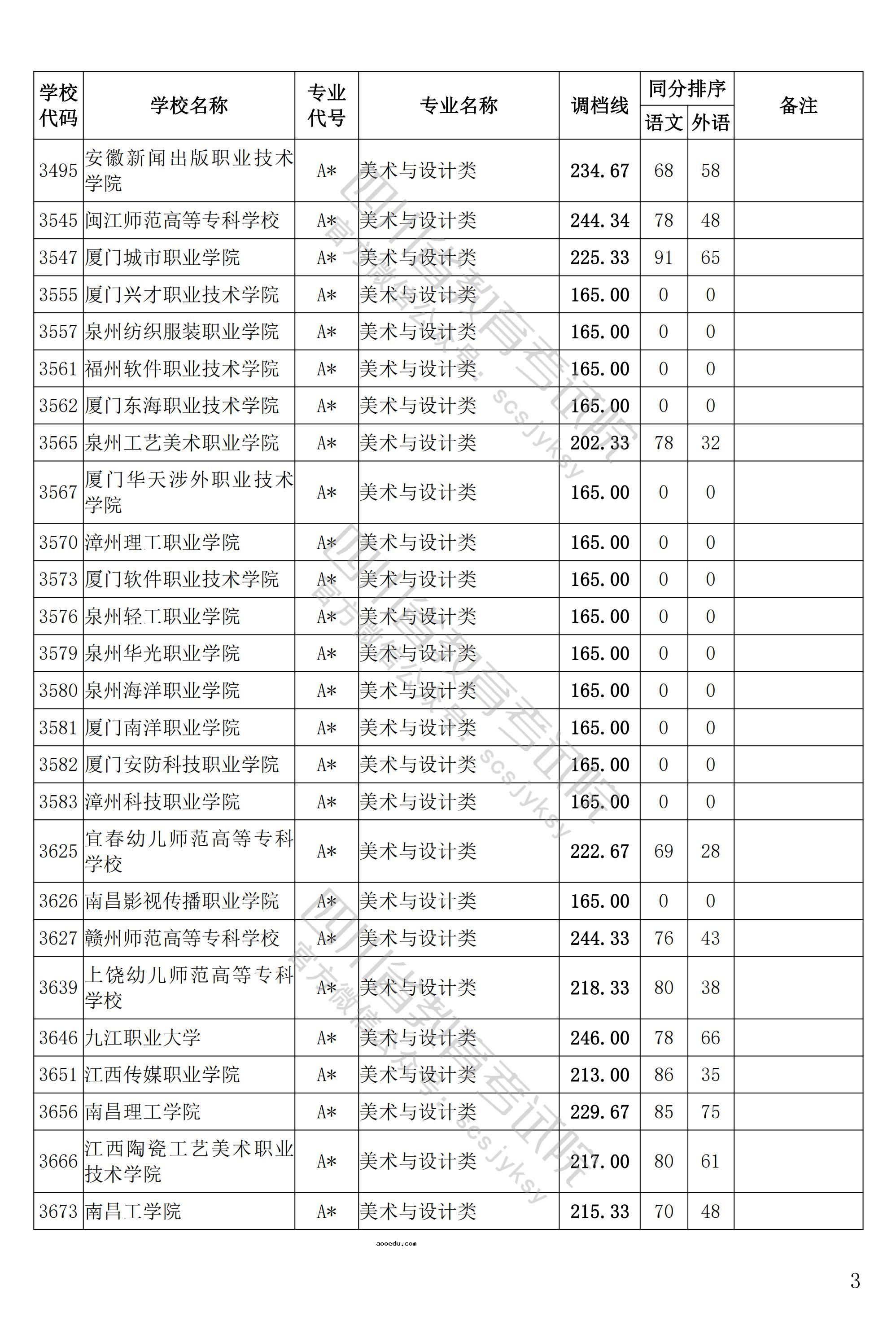 2022四川艺术体育类专业招生专科批调档线