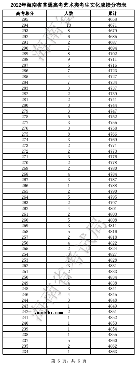 2022海南高考艺术类一分一段表 成绩排名查询