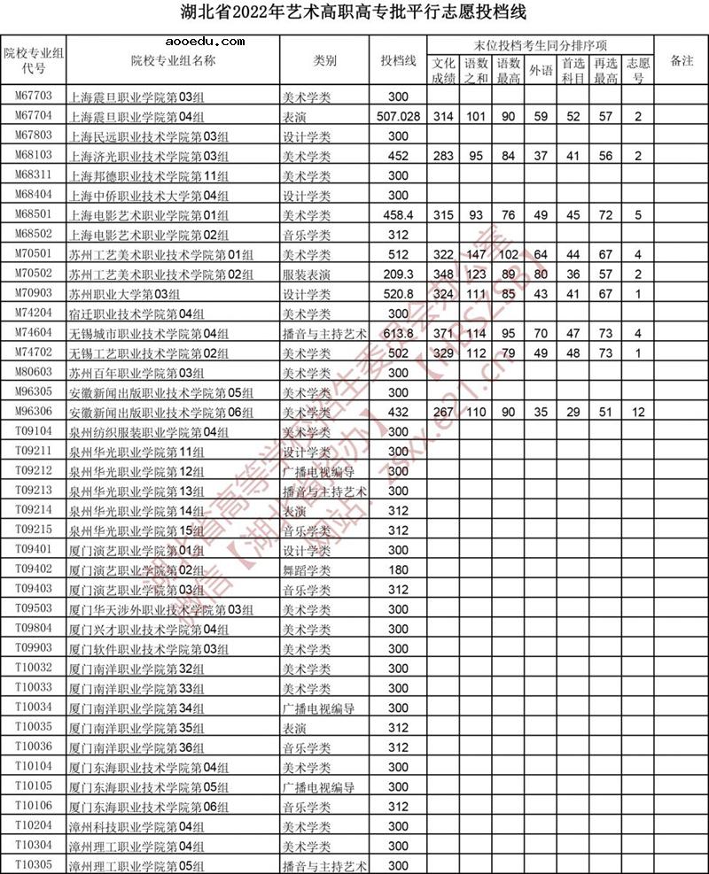 2022湖北高考艺术高职高专批平行志愿投档线