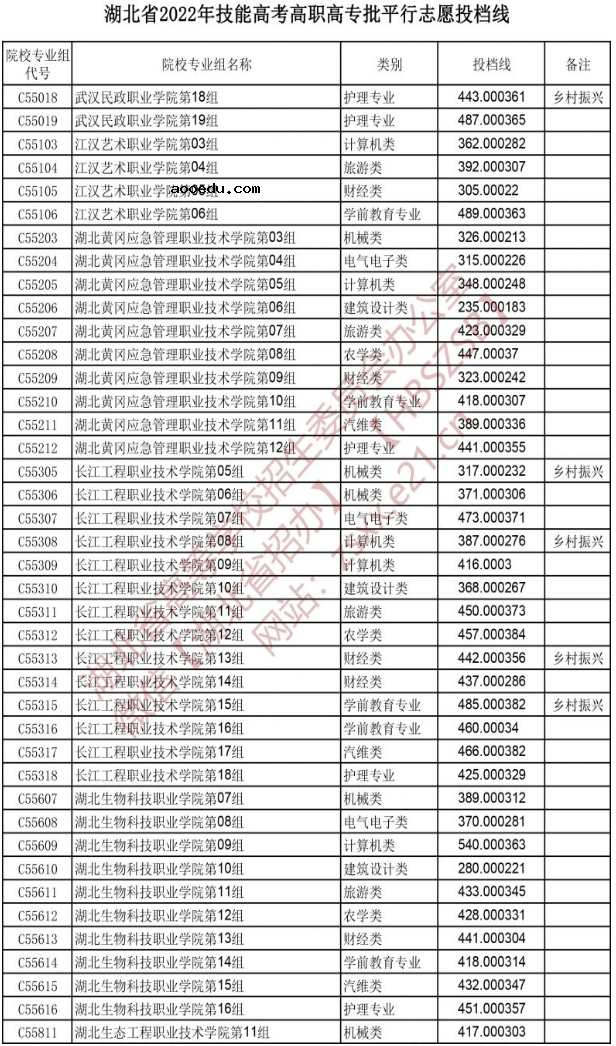 2022湖北技能高考高职高专批平行志愿投档线