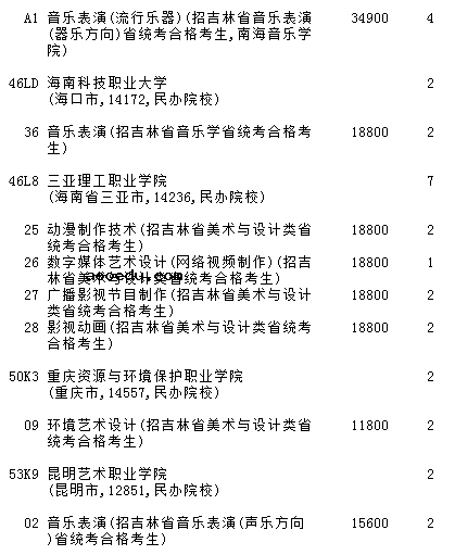 吉林2022专科提前批A段艺术类征集志愿招生计划