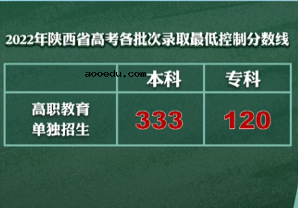 2022陕西高考录取分数线 各批次分数是多少