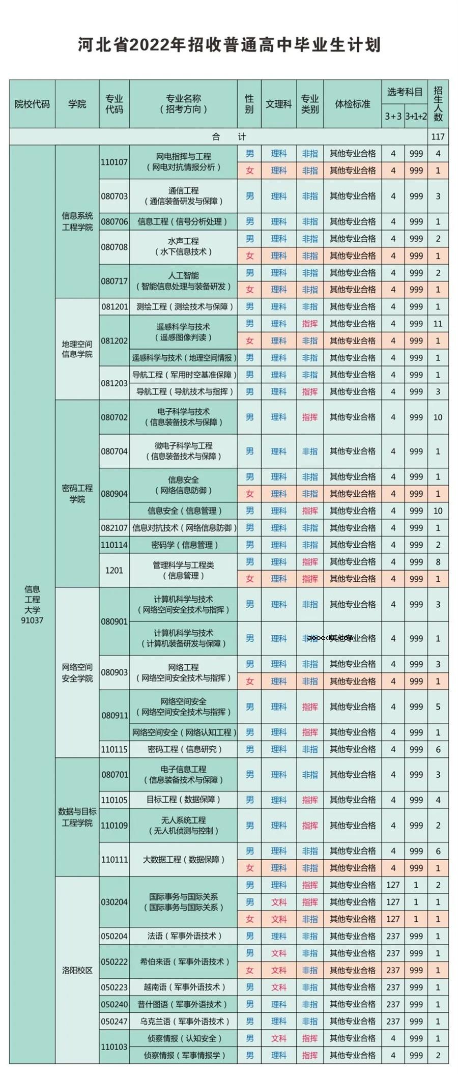 2022年战略支援部队信息工程大学各省招生计划及招生人数 都招什么专业