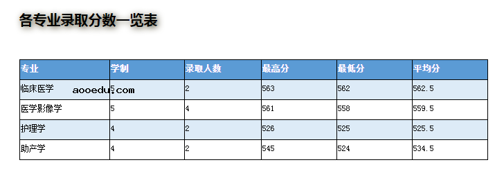 2022年杭州医学院录取分数线是多少 各省历年最低分数线