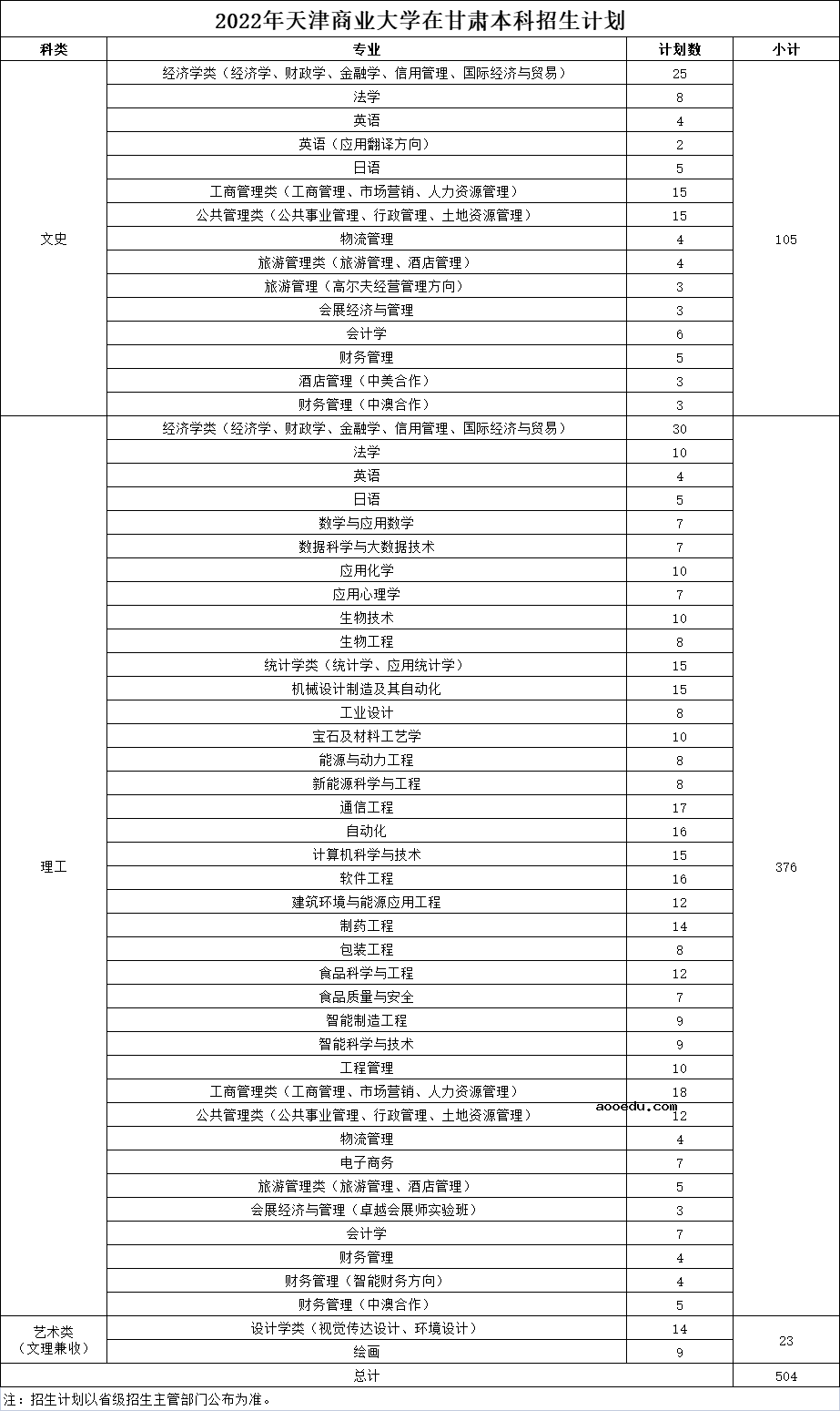 2022年天津商业大学招生计划及招生人数 各省都招什么专业