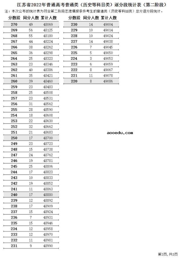 2022江苏高考第二阶段普通类一分一段表 成绩排名查询