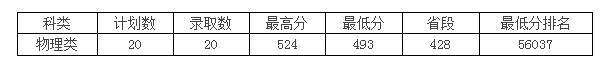 2022年黑龙江中医药大学录取分数线是多少 各省历年最低分数线