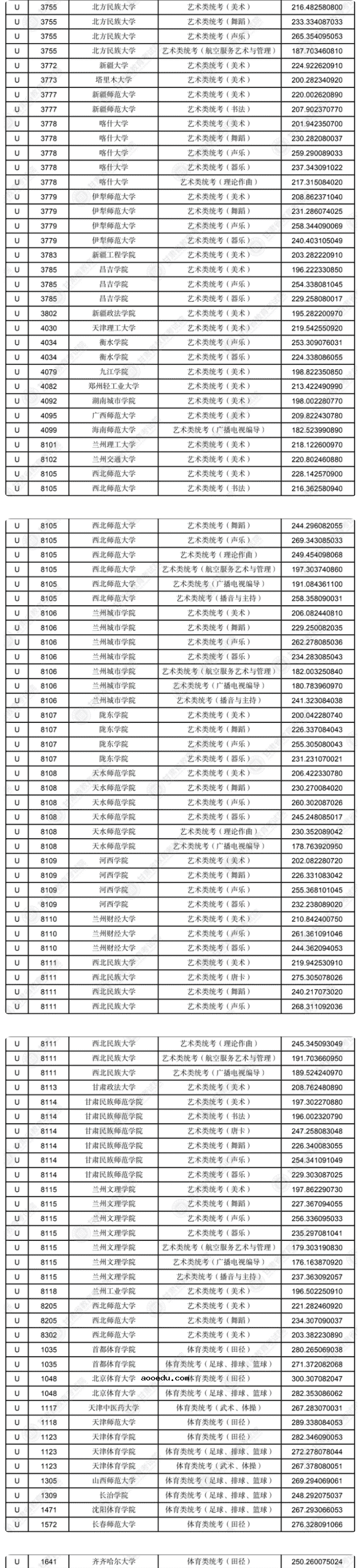 2022甘肃本科U段艺术体育类专业投档最低分