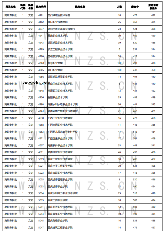 云南2022年8月18日高职专科批录取分数线 有哪些院校