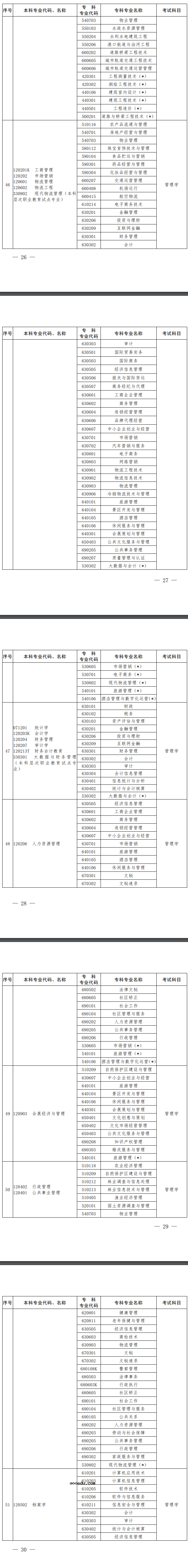 河南2023专升本考试招生专业及考试科目