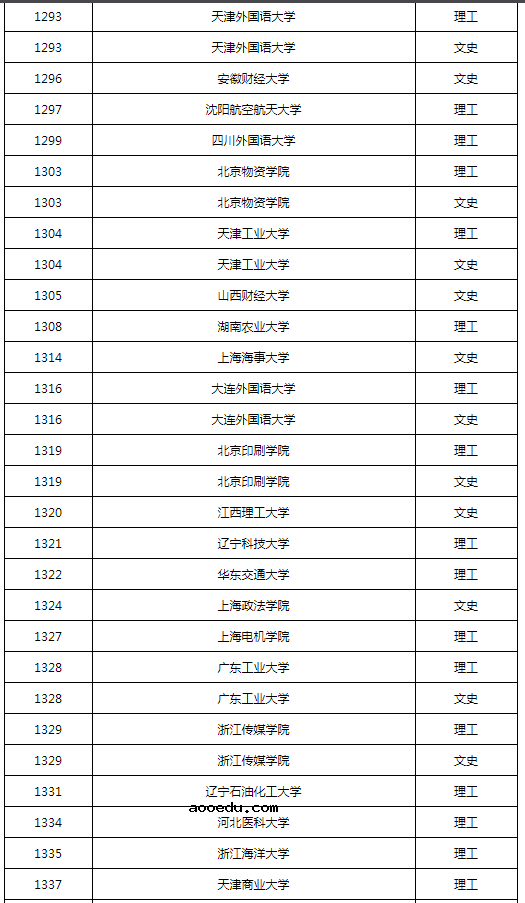 黑龙江2022本科第一批A段录取结束院校名单（一）