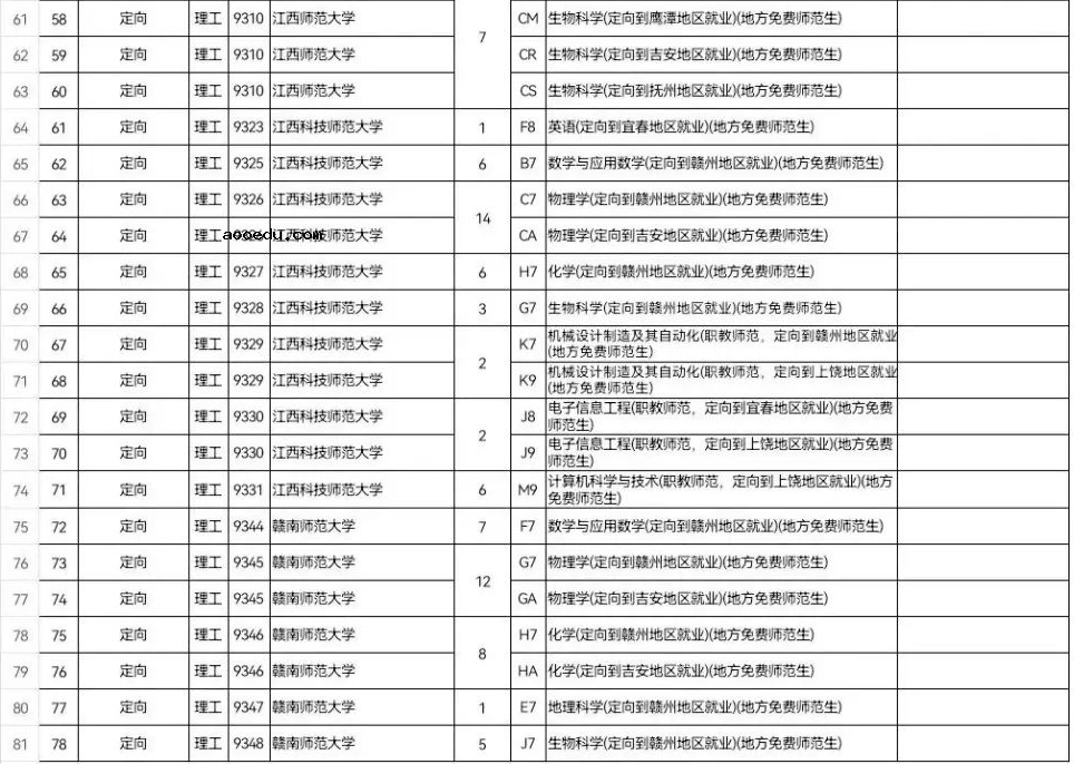 2022年江西提前批征集志愿时间及征集院校名单