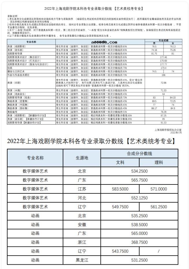 2022年八大传媒院校录取分数线汇总